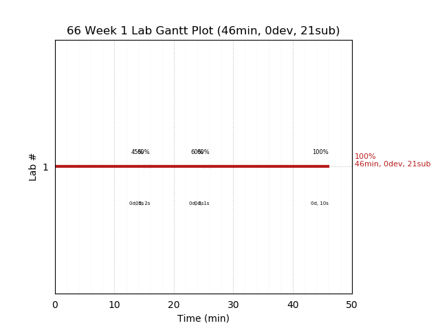 ganttPlot