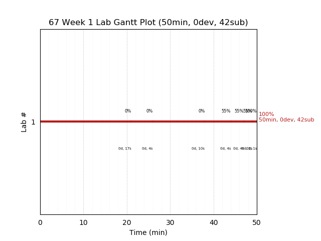 ganttPlot