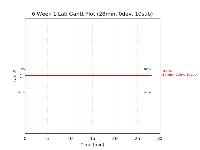 ganttPlot