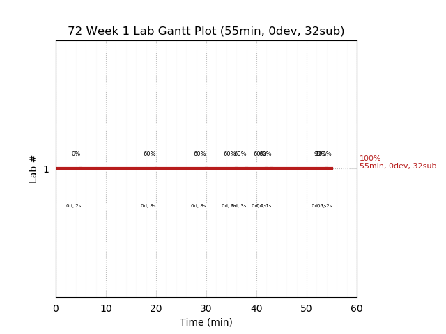 ganttPlot