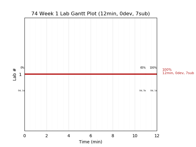 ganttPlot