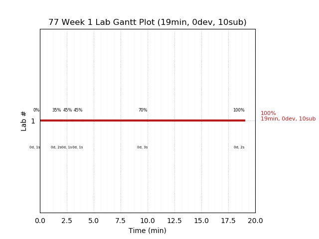 ganttPlot