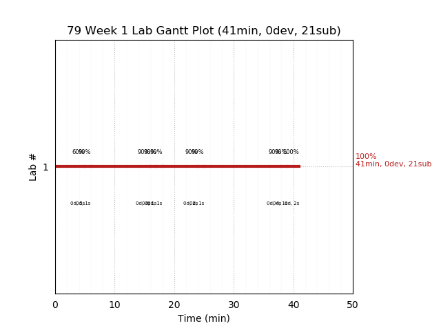 ganttPlot