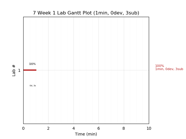 ganttPlot