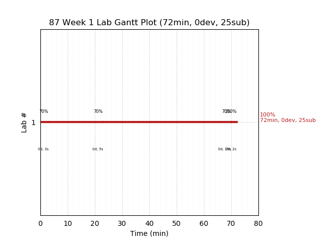 ganttPlot