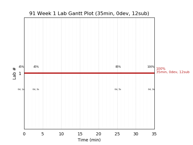 ganttPlot