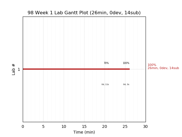 ganttPlot