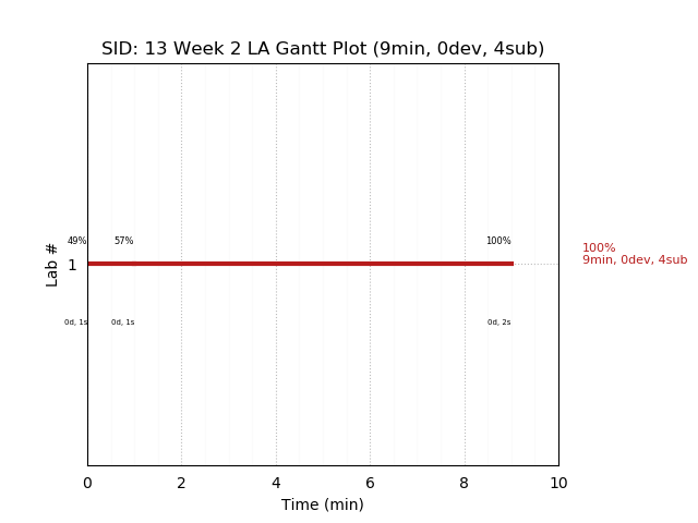 ganttPlot