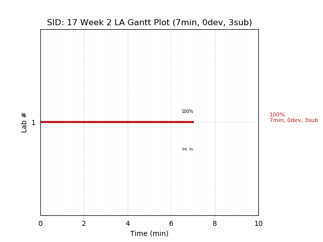 ganttPlot