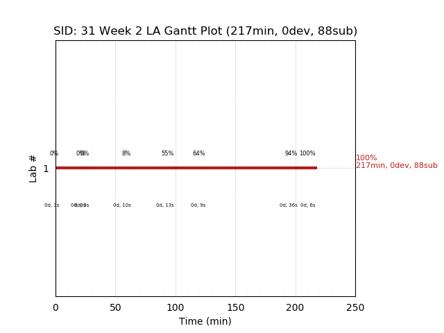 ganttPlot