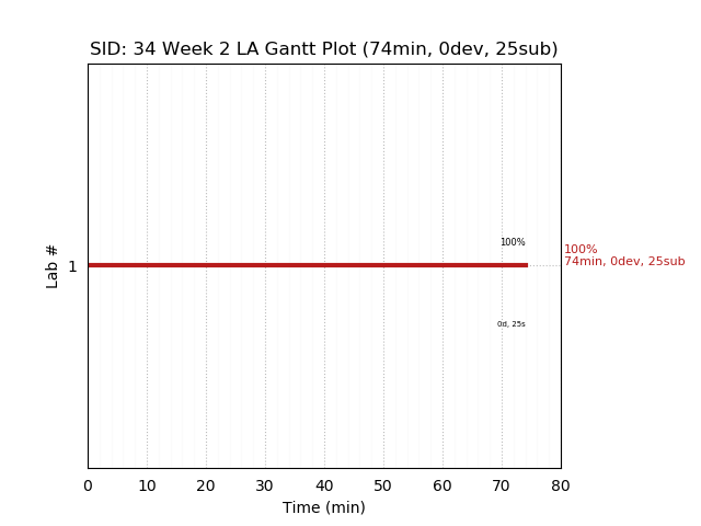 ganttPlot