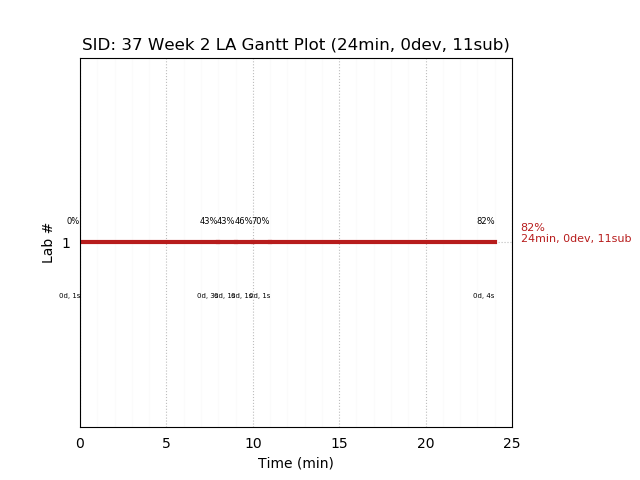 ganttPlot