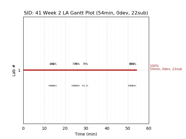 ganttPlot