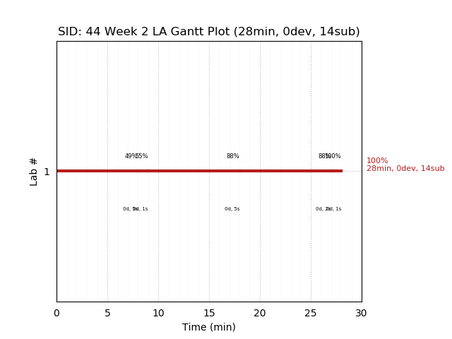 ganttPlot