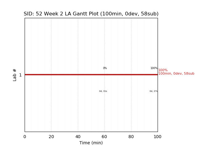 ganttPlot