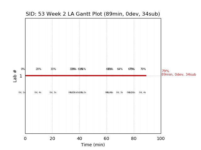 ganttPlot