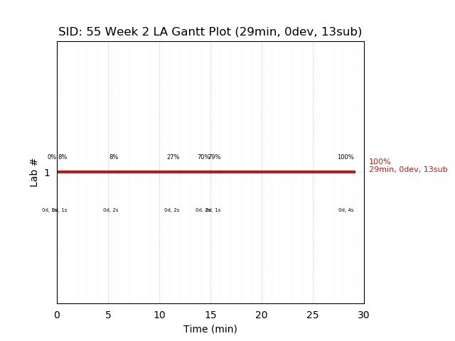 ganttPlot