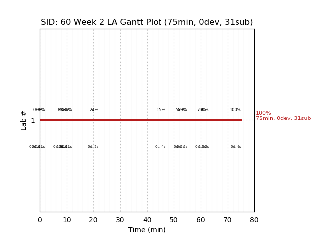 ganttPlot