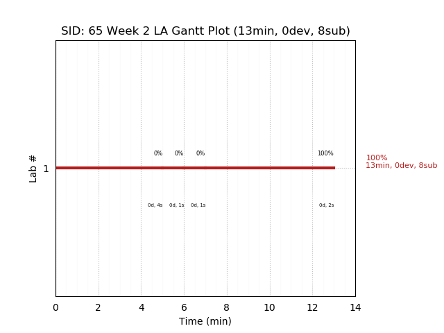 ganttPlot