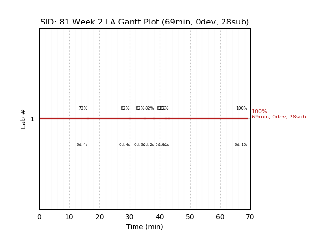 ganttPlot