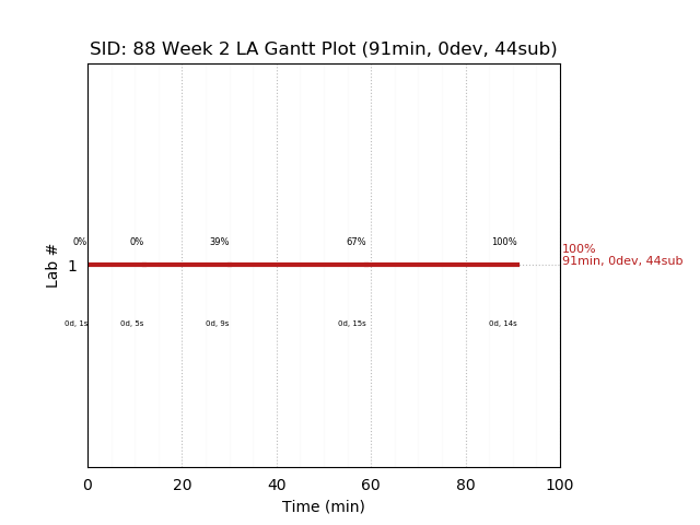 ganttPlot