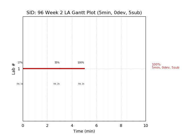 ganttPlot