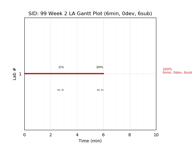 ganttPlot