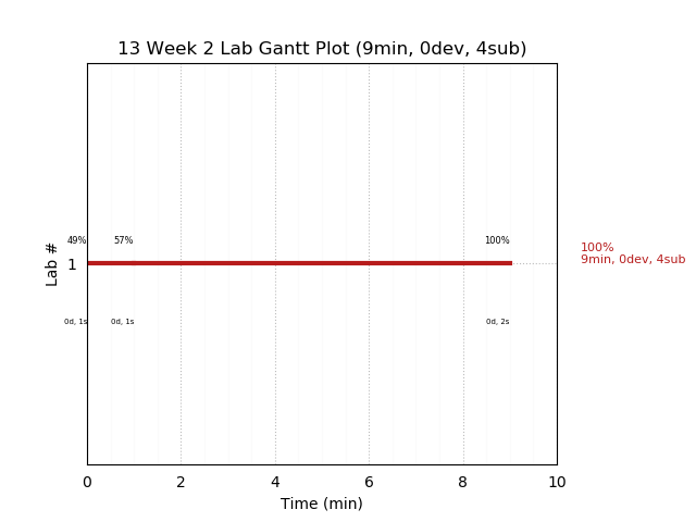 ganttPlot