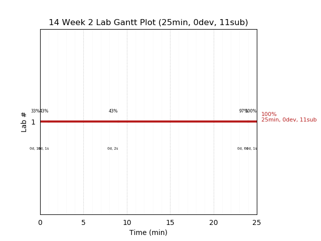 ganttPlot