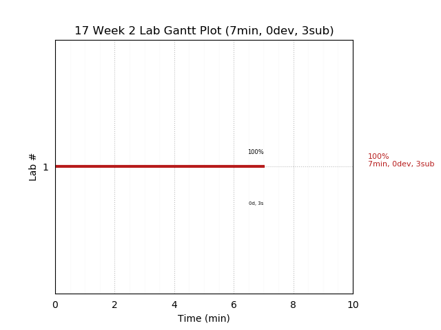 ganttPlot