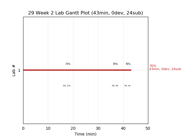 ganttPlot