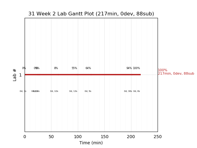 ganttPlot