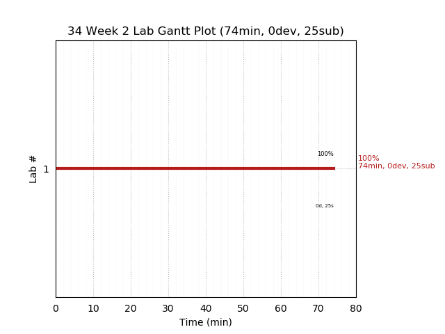 ganttPlot