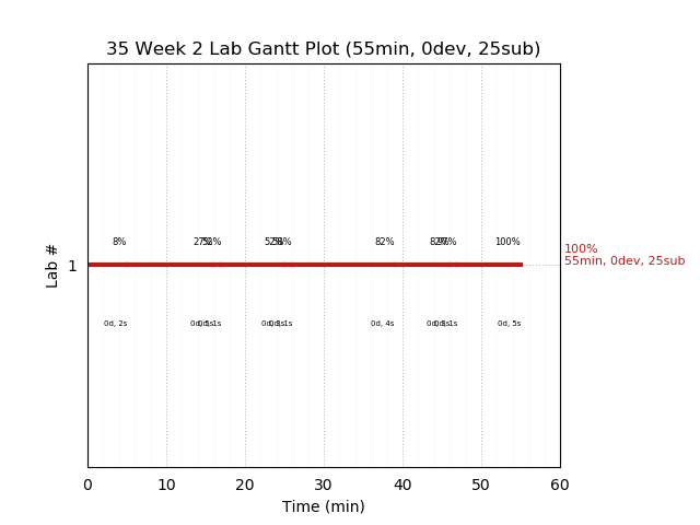 ganttPlot