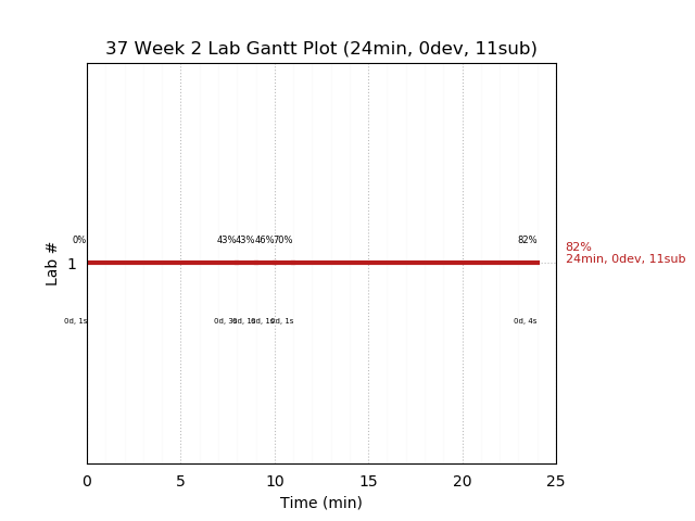 ganttPlot