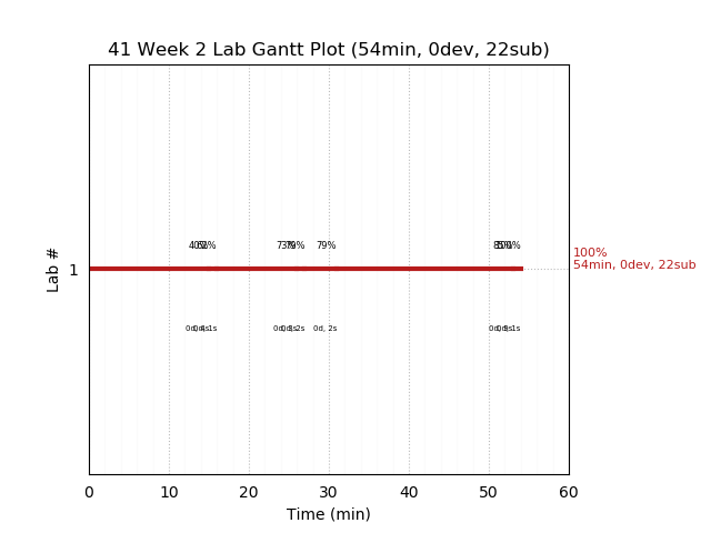 ganttPlot