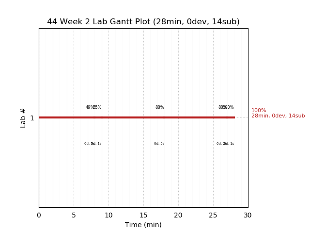 ganttPlot