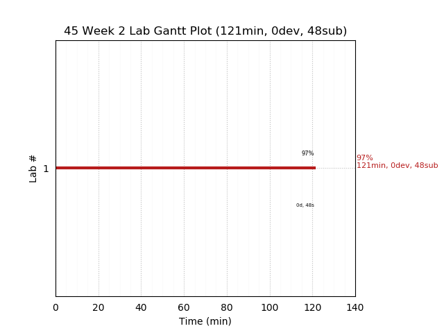 ganttPlot