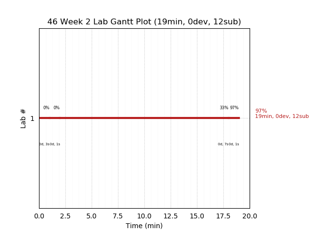 ganttPlot