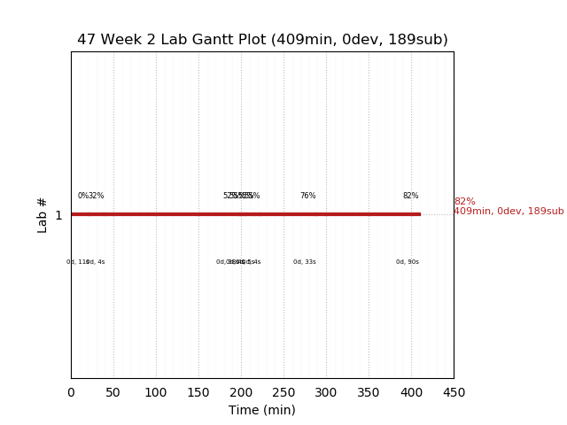 ganttPlot