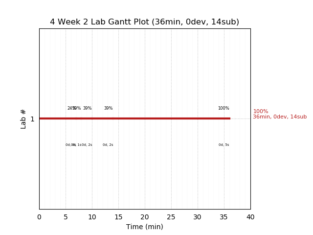 ganttPlot