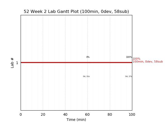 ganttPlot