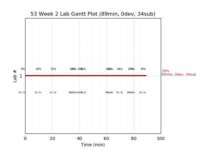 ganttPlot