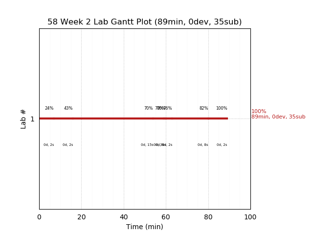 ganttPlot