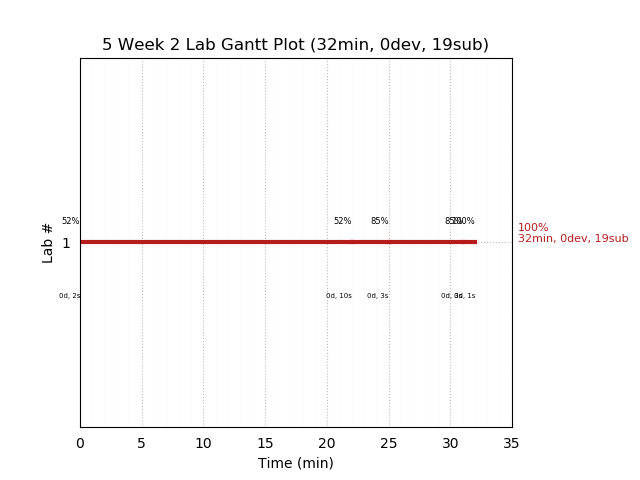 ganttPlot