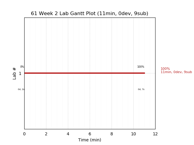 ganttPlot