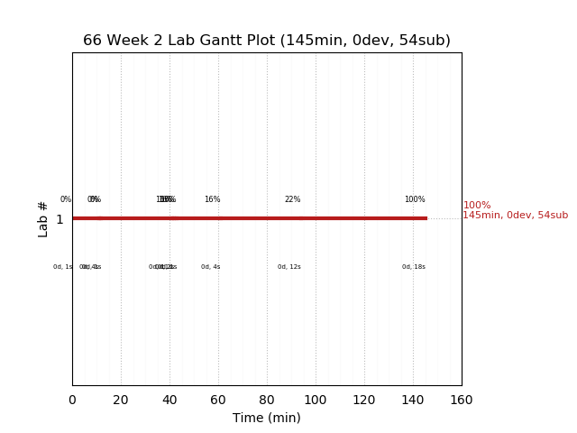 ganttPlot