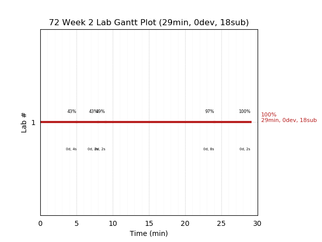 ganttPlot