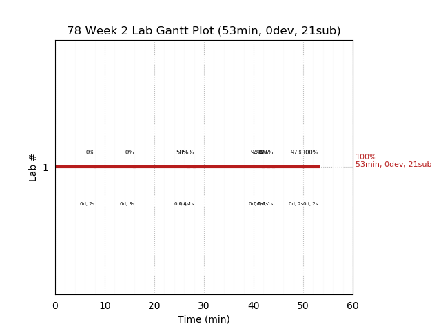 ganttPlot