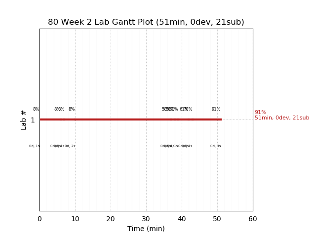 ganttPlot